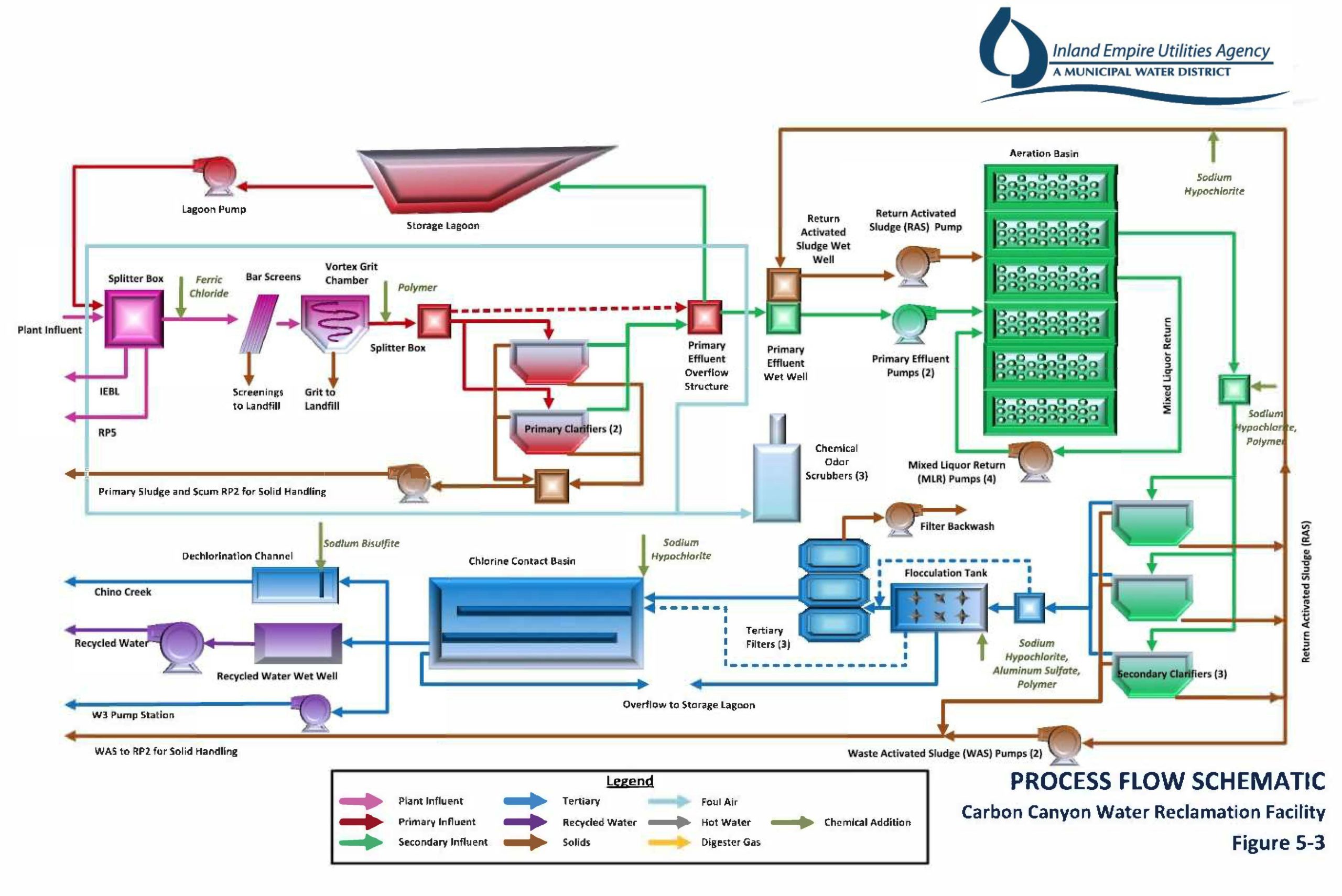 Wastewater Treatment Process Diagram