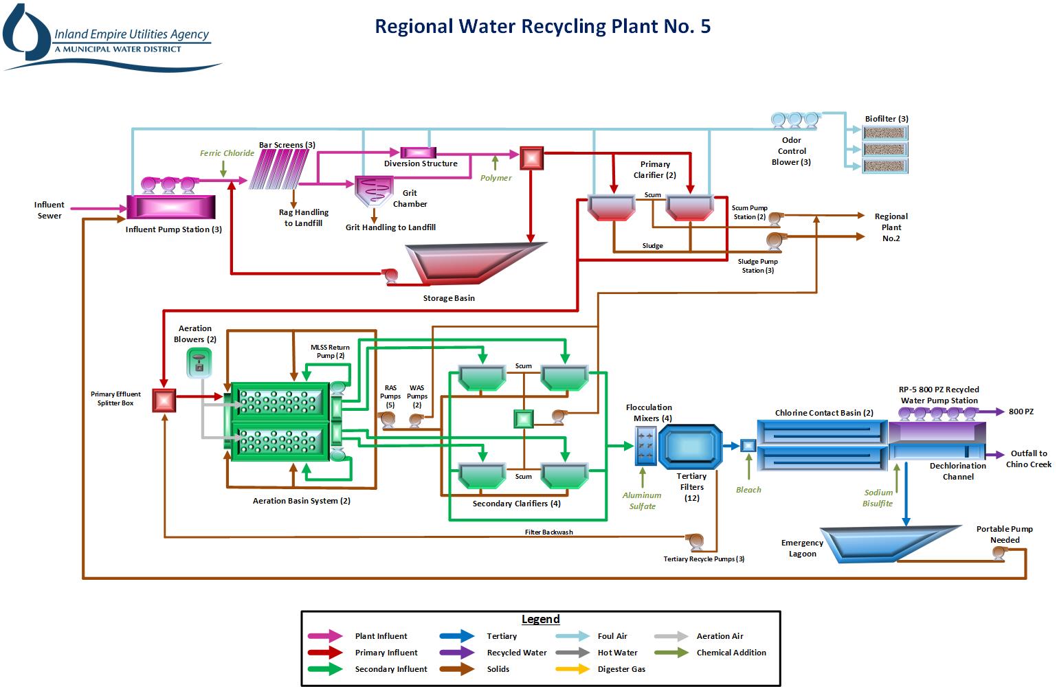 Wastewater Treatment Process Diagram