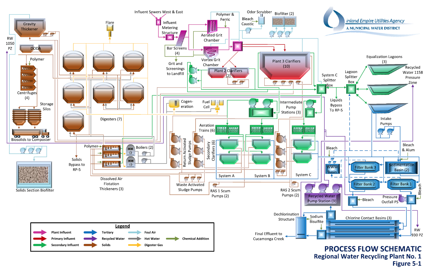 Wastewater Treatment Process Diagram for RP1