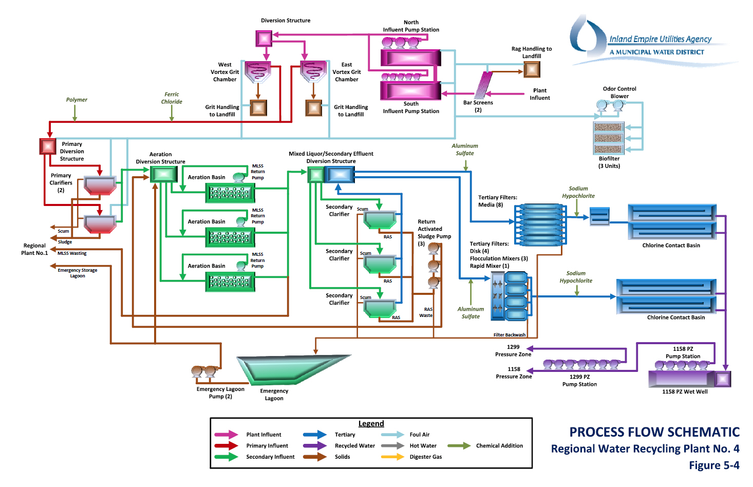Wastewater Treatment Process Diagram